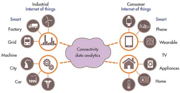 The Industrial Internet of Things