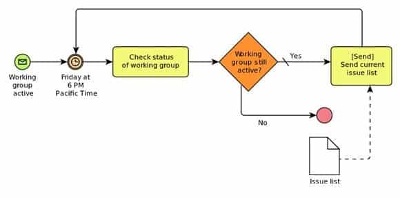 BPMN Process