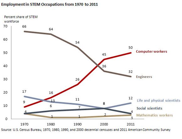 Employment in STEM Occupations from 1970 to 2011