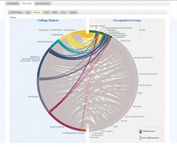 census screen cap women only STEM majors