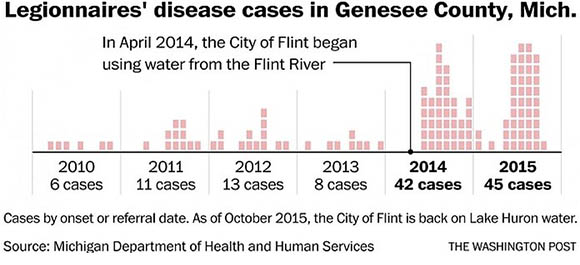 Legionnaires disease in Genesee County, Michigan