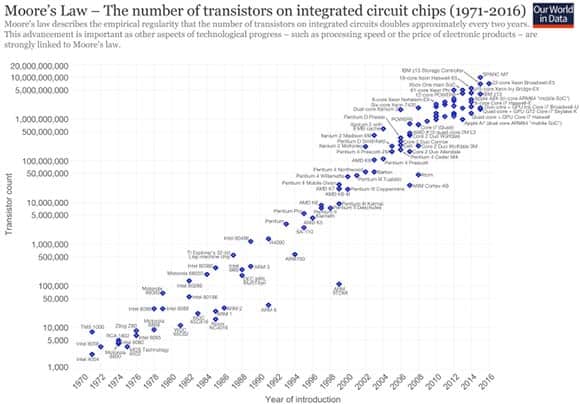 transistors for successive generations