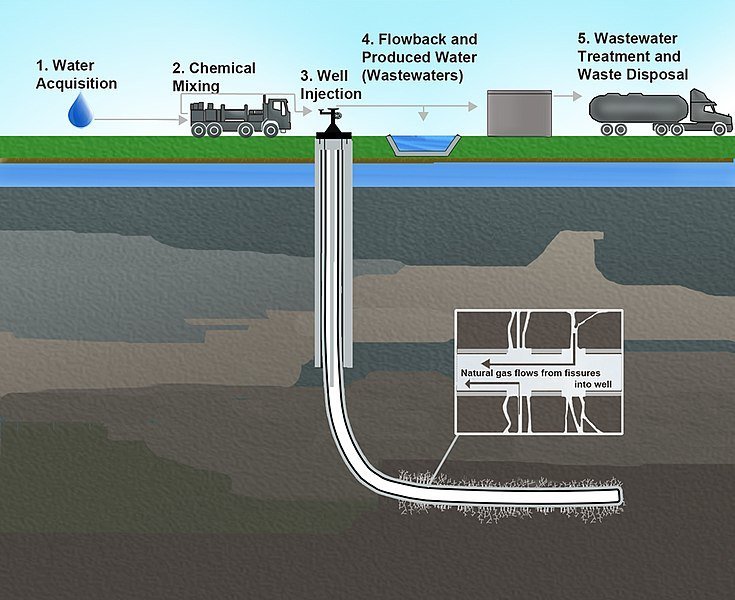 Hydraulic Fracturing