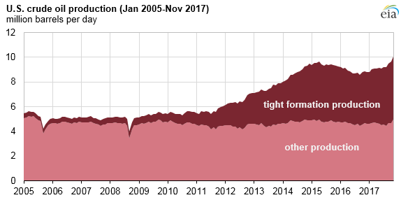 oil and gas graphic