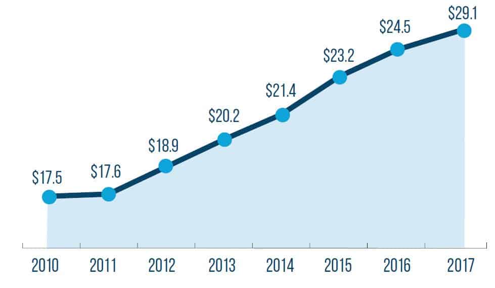 annual game content spend