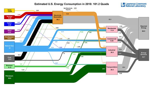 usa energy consumption