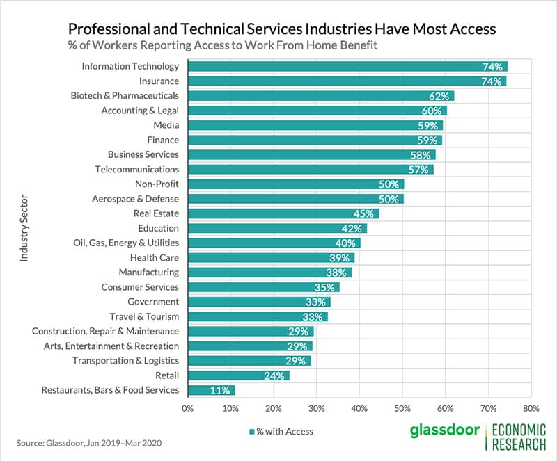 industry access work from home