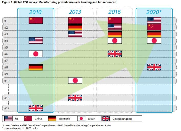 Deloitte and US council on manufacturing competitiveness