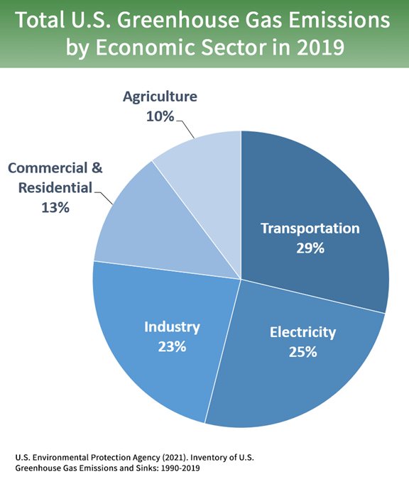 green gas emissions