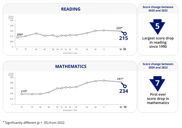NAEP test scores October 2022