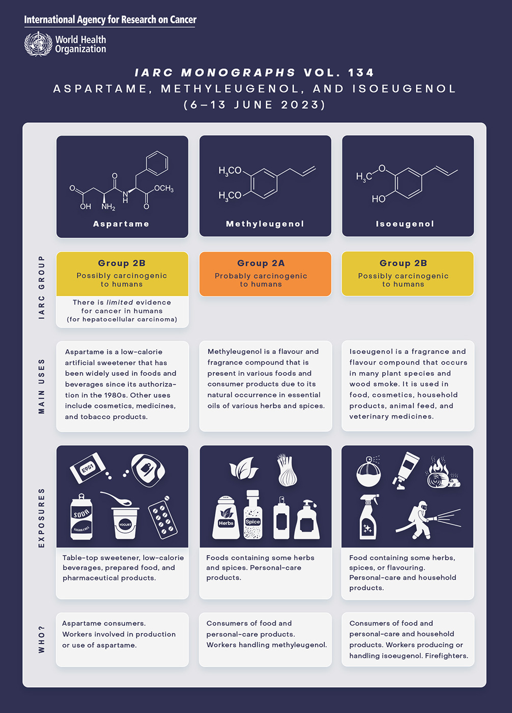 IARC Monographs for Aspartame, Methyleugenol, Isoeugenol
