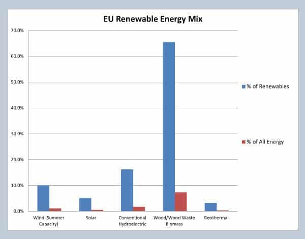 Here is European Union renewable energy capacity formatted in a similar graph as the one for the US above. Blue bars indicate the relative amount of capacity within the renewable energy sector. Red bars compare the capacity of each renewable energy source will ALL energy production capacity, including fossil fuels, etc. Data is 2012, courtesy of EuroStat (epp.eurostat.ec.europa.eu) Here is European Union renewable energy capacity formatted in a similar graph as the one for the US above. Blue bars indicate the relative amount of capacity within the renewable energy sector. Red bars compare the capacity of each renewable energy source will ALL energy production capacity, including fossil fuels, etc. Data is 2012, courtesy of EuroStat (epp.eurostat.ec.europa.eu)