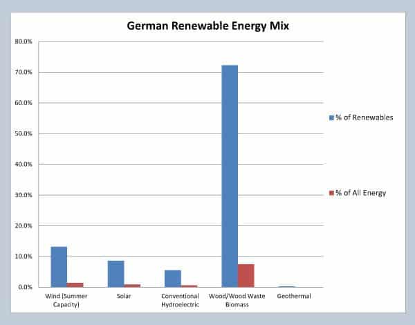 Here is German renewable energy capacity formatted in a similar graph as the ones for the US and EU above. Blue bars indicate the relative amount of capacity within the renewable energy sector. Red bars compare the capacity of each renewable energy source will ALL energy production capacity, including fossil fuels, etc. Data is 2012, courtesy of EuroStat (epp.eurostat.ec.europa.eu) Here is German renewable energy capacity formatted in a similar graph as the ones for the US and EU above. Blue bars indicate the relative amount of capacity within the renewable energy sector. Red bars compare the capacity of each renewable energy source will ALL energy production capacity, including fossil fuels, etc. Data is 2012, courtesy of EuroStat (epp.eurostat.ec.europa.eu)