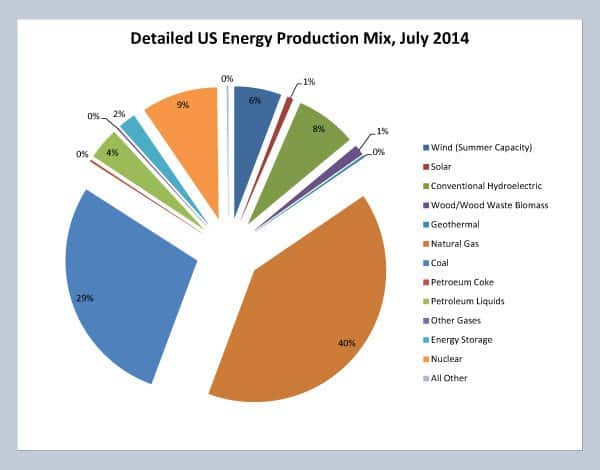 When broken down further, we see Natural Gas (40%) followed by Coal (29%) dominated US energy production capacity in July 2014. Nuclear (9%) barely edged out Hydroelectric (8%). Data courtesy US Energy Information Administration (eia.gov) When broken down further, we see Natural Gas (40%) followed by Coal (29%) dominated US energy production capacity in July 2014. Nuclear (9%) barely edged out Hydroelectric (8%). Data courtesy US Energy Information Administration (eia.gov)