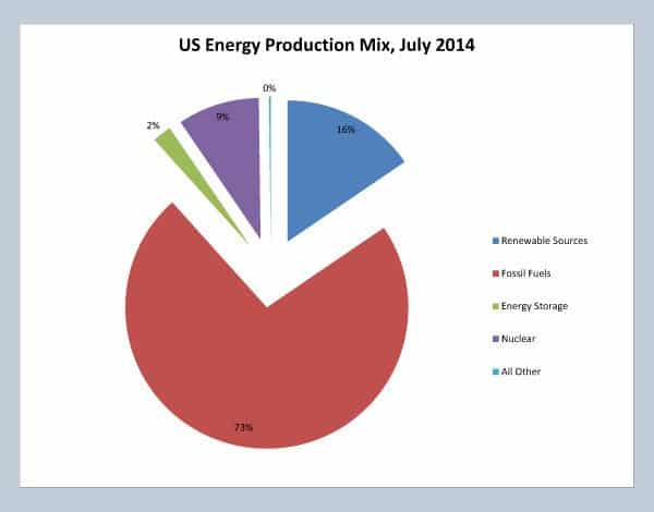 Renewable energy sources only made up 16% of US energy production capacity in July 2014. Fossil fuels dominate with 73% of capacity. Data courtesy US Energy Information Administration (eia.gov) Renewable energy sources only made up 16% of US energy production capacity in July 2014. Fossil fuels dominate with 73% of capacity. Data courtesy US Energy Information Administration (eia.gov)