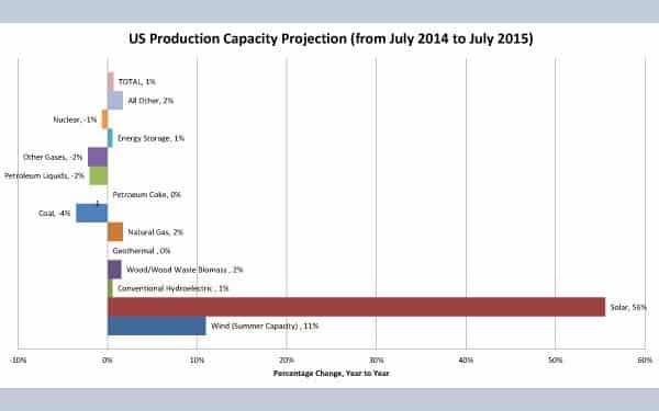 The US Energy Information Administration (eia.gov) reports projects capacity changes from July 2014 to July 2015. Only Solar (56%) and Wind (11%) are projected to grow at double digits. Both Coal and Petroleum energy source capacity are projected to decline. The US Energy Information Administration (eia.gov) reports projects capacity changes from July 2014 to July 2015. Only Solar (56%) and Wind (11%) are projected to grow at double digits. Both Coal and Petroleum energy source capacity are projected to decline.
