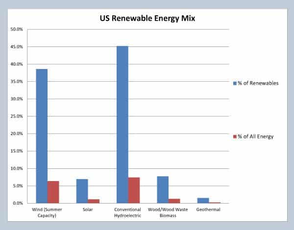 Blue bars indicate the relative amount of capacity within the renewable energy sector. Red bars compare the capacity of each renewable energy source will ALL energy production capacity, including fossil fuels, etc. Data is for July 2014, courtesy US Energy Information Administration (eia.gov) Blue bars indicate the relative amount of capacity within the renewable energy sector. Red bars compare the capacity of each renewable energy source will ALL energy production capacity, including fossil fuels, etc. Data is for July 2014, courtesy US Energy Information Administration (eia.gov)